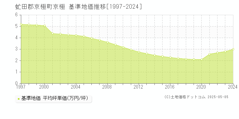 京極(虻田郡京極町)の基準地価推移グラフ(坪単価)[1997-2024年]