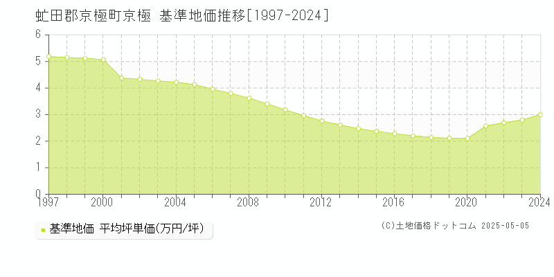 虻田郡京極町京極の基準地価推移グラフ 