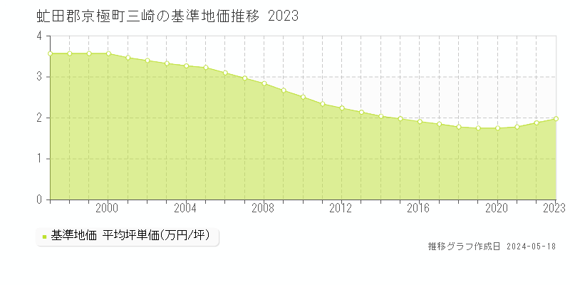 虻田郡京極町三崎の基準地価推移グラフ 