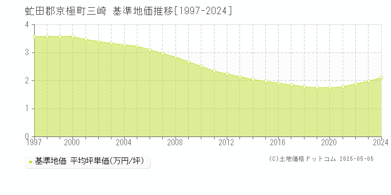 三崎(虻田郡京極町)の基準地価推移グラフ(坪単価)[1997-2024年]