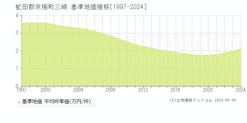 虻田郡京極町三崎の基準地価推移グラフ 