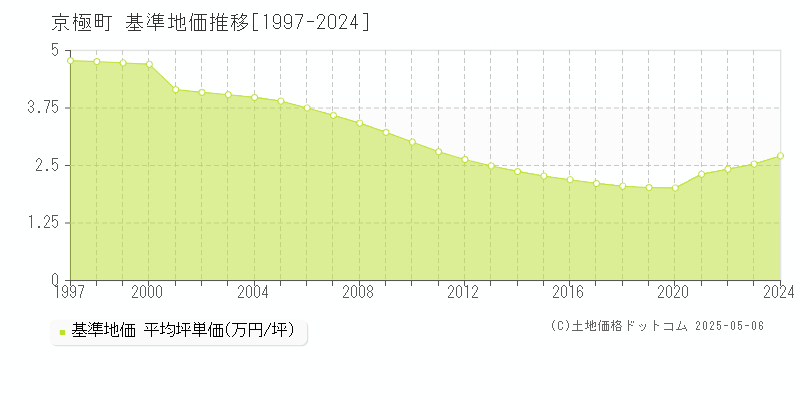 京極町(北海道)の基準地価推移グラフ(坪単価)[1997-2024年]
