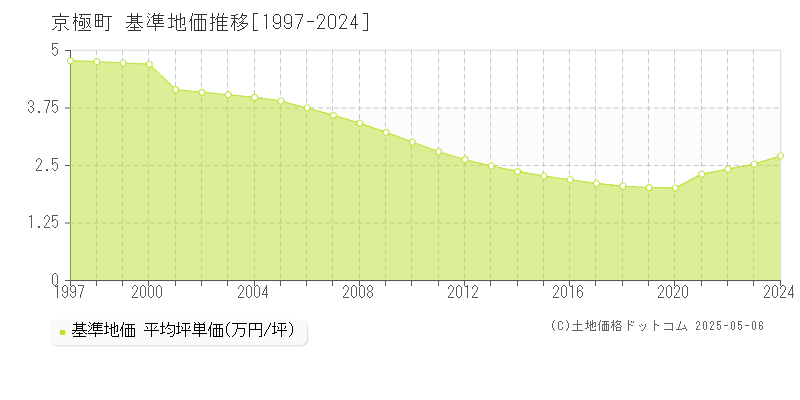 虻田郡京極町全域の基準地価推移グラフ 