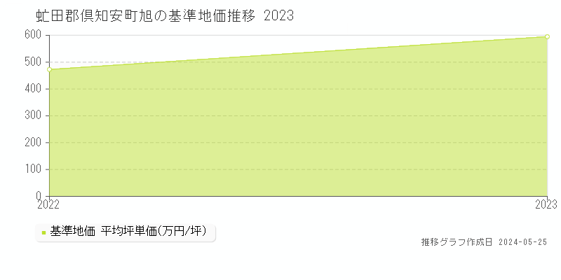 虻田郡倶知安町旭の基準地価推移グラフ 