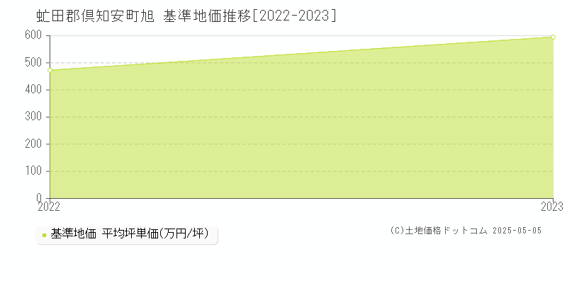 旭(虻田郡倶知安町)の基準地価推移グラフ(坪単価)[2022-2023年]