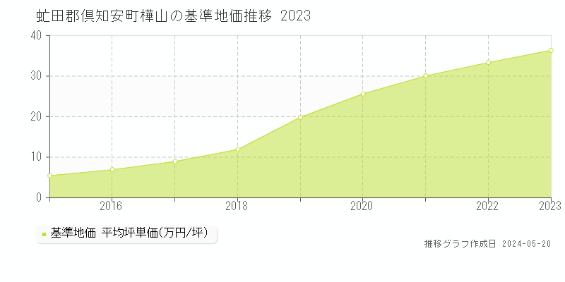 虻田郡倶知安町樺山の基準地価推移グラフ 