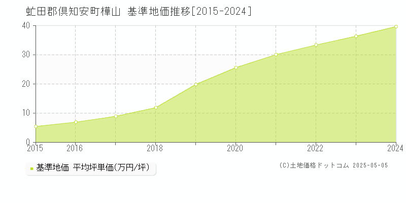 樺山(虻田郡倶知安町)の基準地価推移グラフ(坪単価)[2015-2024年]