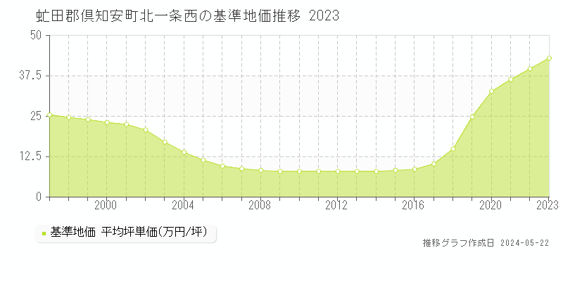 虻田郡倶知安町北一条西の基準地価推移グラフ 