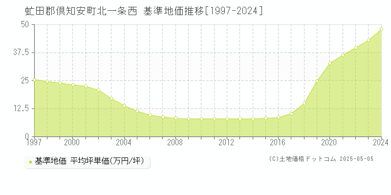 北一条西(虻田郡倶知安町)の基準地価推移グラフ(坪単価)[1997-2024年]
