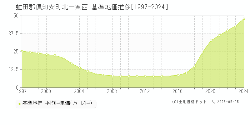 虻田郡倶知安町北一条西の基準地価推移グラフ 