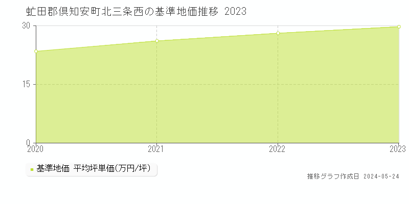 虻田郡倶知安町北三条西の基準地価推移グラフ 