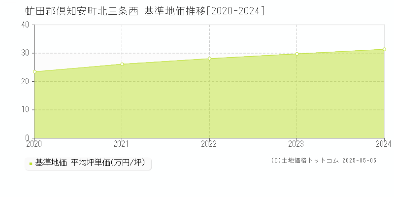 北三条西(虻田郡倶知安町)の基準地価推移グラフ(坪単価)[2020-2024年]