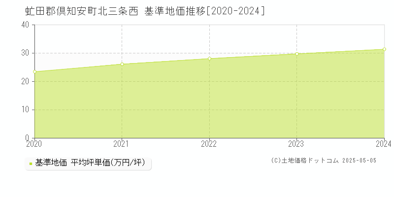 虻田郡倶知安町北三条西の基準地価推移グラフ 