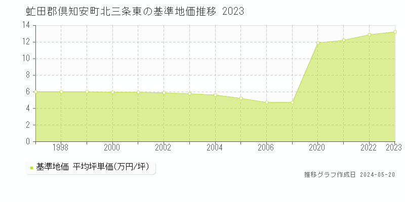 虻田郡倶知安町北三条東の基準地価推移グラフ 