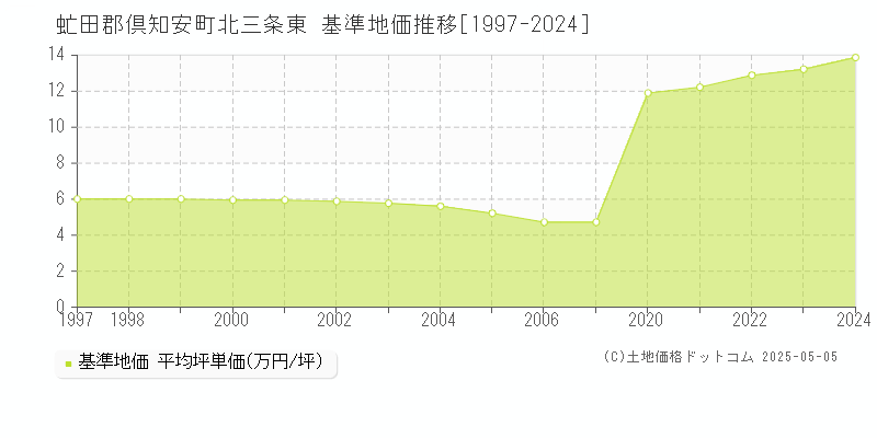 北三条東(虻田郡倶知安町)の基準地価推移グラフ(坪単価)[1997-2024年]