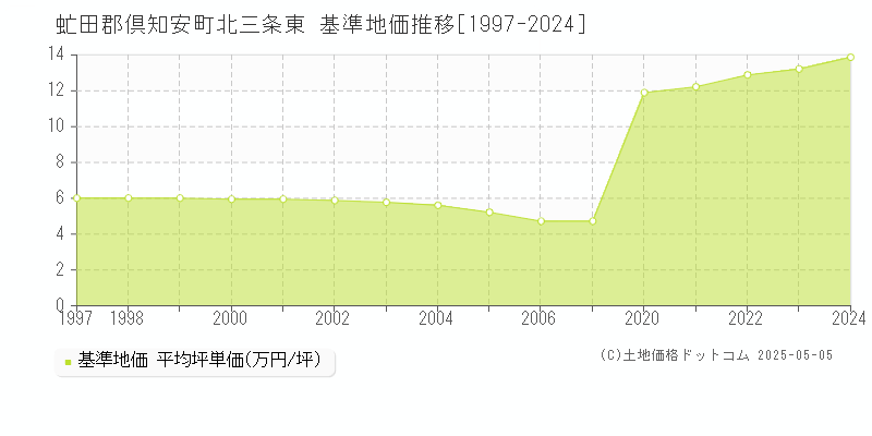 虻田郡倶知安町北三条東の基準地価推移グラフ 