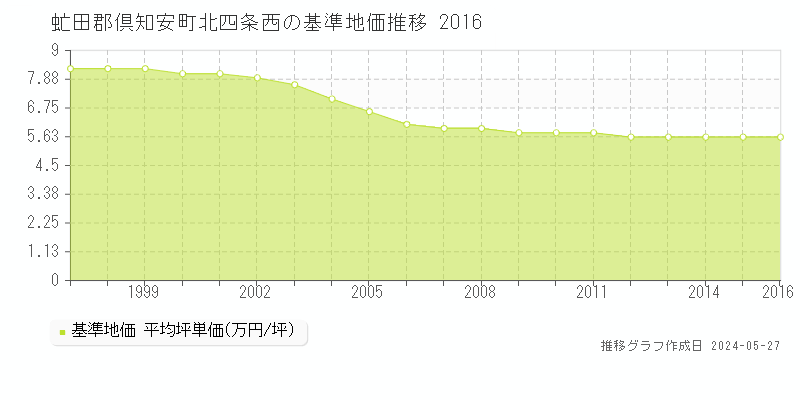 虻田郡倶知安町北四条西の基準地価推移グラフ 