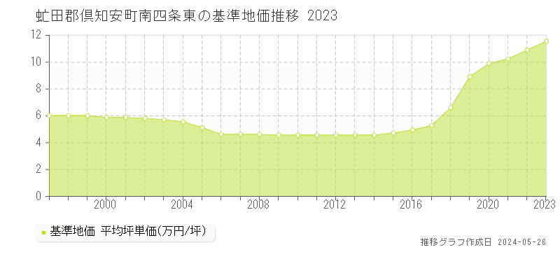 虻田郡倶知安町南四条東の基準地価推移グラフ 