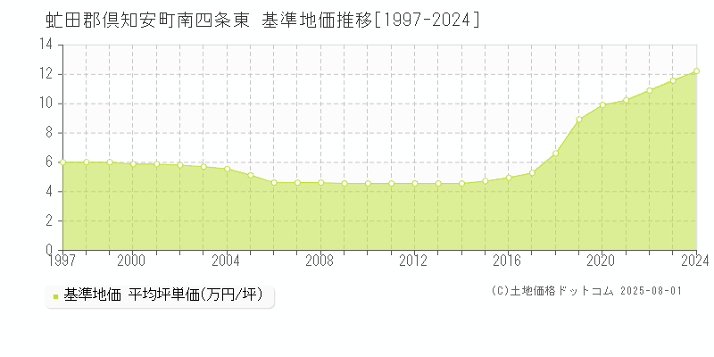 南四条東(虻田郡倶知安町)の基準地価推移グラフ(坪単価)[1997-2024年]