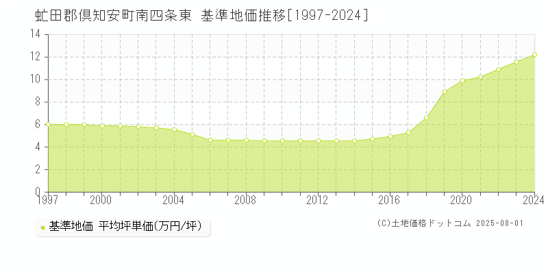 虻田郡倶知安町南四条東の基準地価推移グラフ 