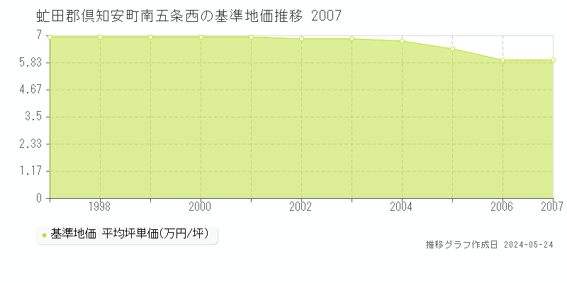 虻田郡倶知安町南五条西の基準地価推移グラフ 