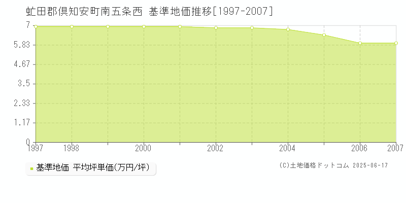 南五条西(虻田郡倶知安町)の基準地価推移グラフ(坪単価)[1997-2007年]