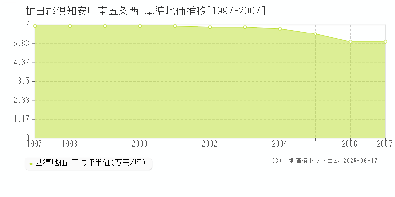 虻田郡倶知安町南五条西の基準地価推移グラフ 