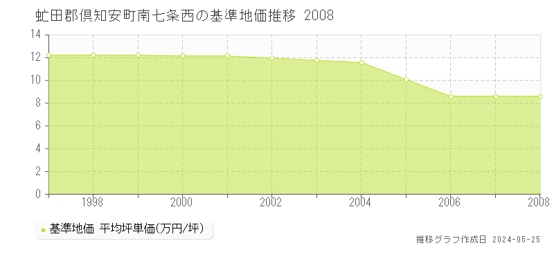 虻田郡倶知安町南七条西の基準地価推移グラフ 