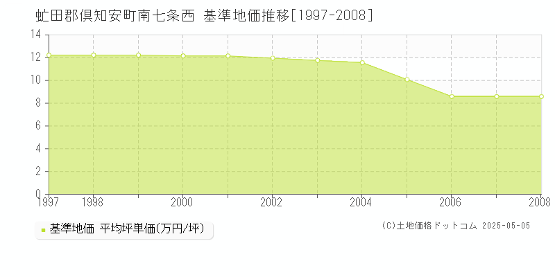 南七条西(虻田郡倶知安町)の基準地価推移グラフ(坪単価)[1997-2008年]