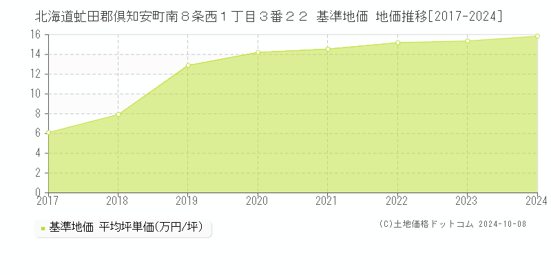北海道虻田郡倶知安町南８条西１丁目３番２２ 基準地価 地価推移[2017-2024]
