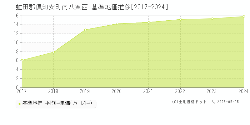 南八条西(虻田郡倶知安町)の基準地価推移グラフ(坪単価)[2017-2024年]