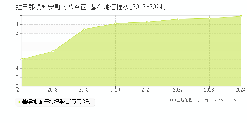 虻田郡倶知安町南八条西の基準地価推移グラフ 