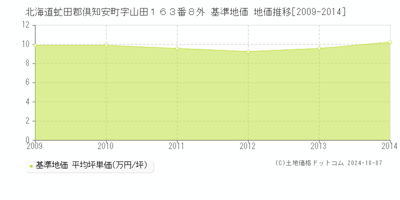 北海道虻田郡倶知安町字山田１６３番８外 基準地価 地価推移[2009-2014]