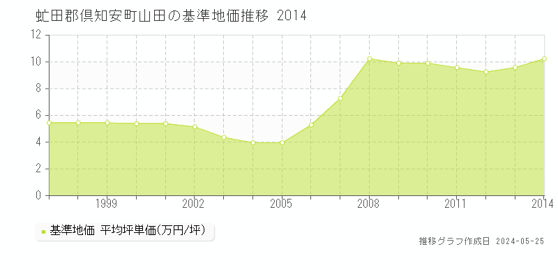 虻田郡倶知安町山田の基準地価推移グラフ 