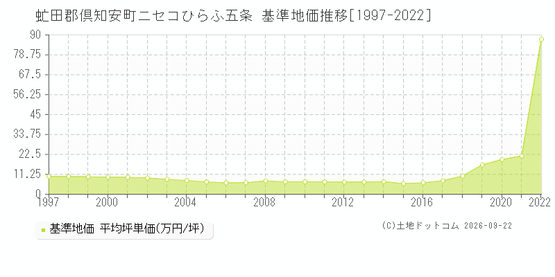 虻田郡倶知安町ニセコひらふ五条の基準地価推移グラフ(坪単価)[1997-2022年]