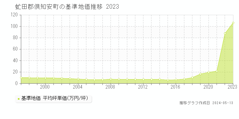 虻田郡倶知安町全域の基準地価推移グラフ 