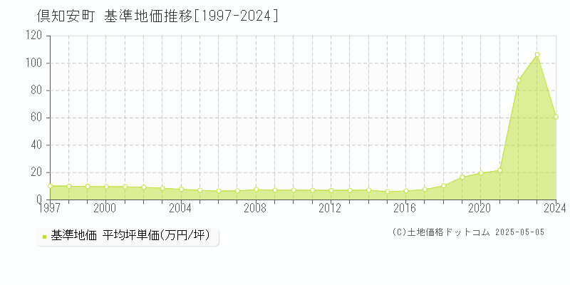倶知安町(北海道)の基準地価推移グラフ(坪単価)[1997-2024年]