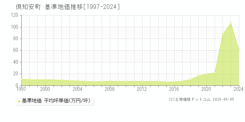 虻田郡倶知安町全域の基準地価推移グラフ 