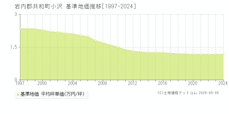 小沢(岩内郡共和町)の基準地価推移グラフ(坪単価)[1997-2024年]
