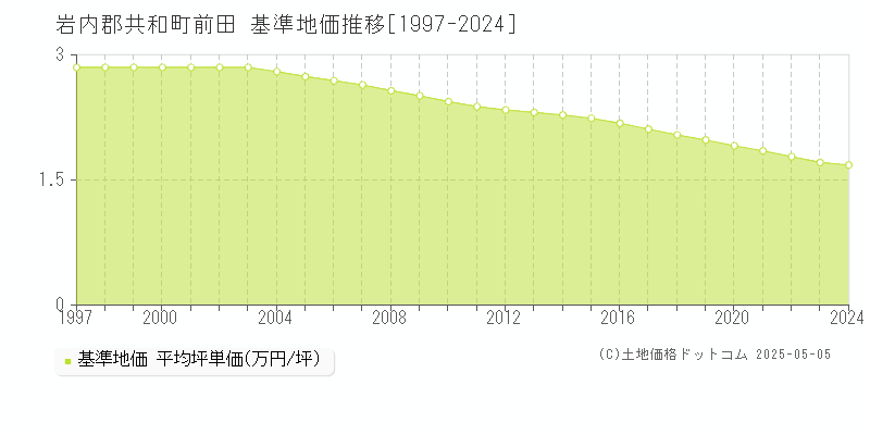 前田(岩内郡共和町)の基準地価推移グラフ(坪単価)[1997-2024年]