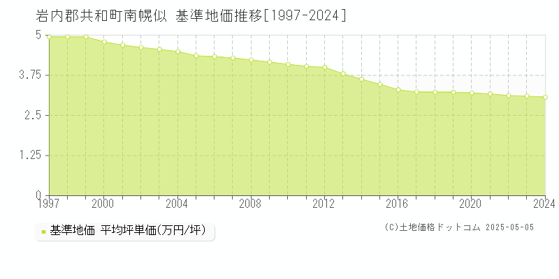 南幌似(岩内郡共和町)の基準地価推移グラフ(坪単価)[1997-2024年]