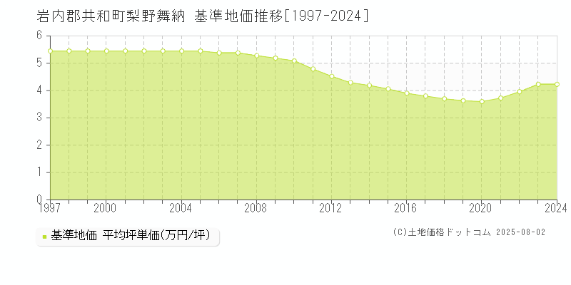 梨野舞納(岩内郡共和町)の基準地価推移グラフ(坪単価)[1997-2024年]