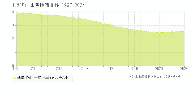 共和町(北海道)の基準地価推移グラフ(坪単価)[1997-2024年]