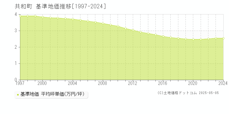 岩内郡共和町の基準地価推移グラフ 