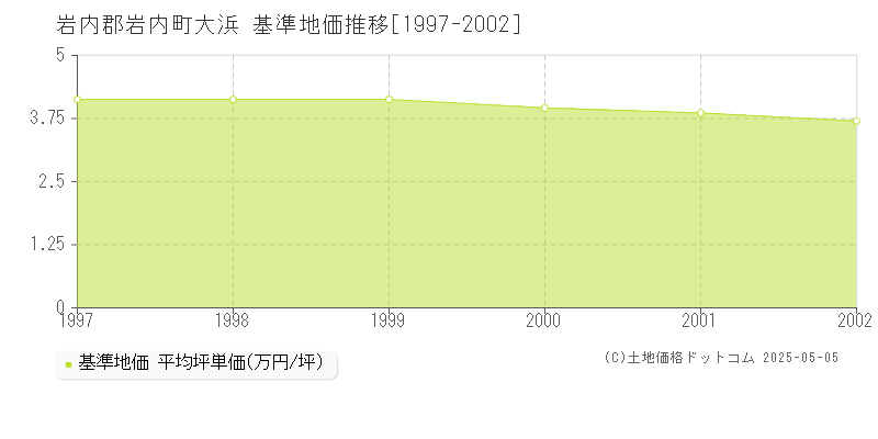 大浜(岩内郡岩内町)の基準地価推移グラフ(坪単価)[1997-2002年]