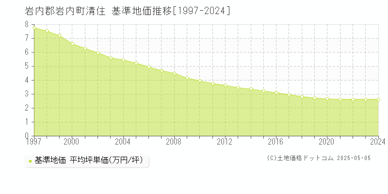 清住(岩内郡岩内町)の基準地価推移グラフ(坪単価)[1997-2024年]