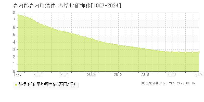 岩内郡岩内町清住の基準地価推移グラフ 