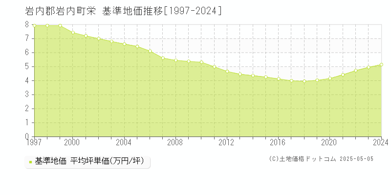 栄(岩内郡岩内町)の基準地価推移グラフ(坪単価)[1997-2024年]