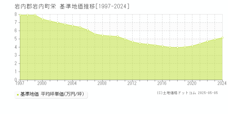 岩内郡岩内町栄の基準地価推移グラフ 