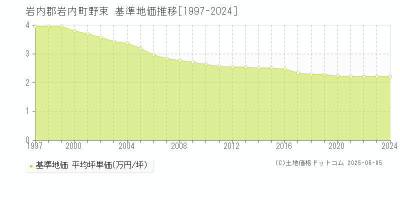 野束(岩内郡岩内町)の基準地価推移グラフ(坪単価)[1997-2024年]